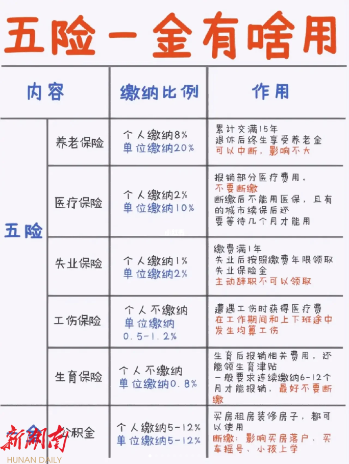 五险一金到底是什么？看完秒懂_邵商网